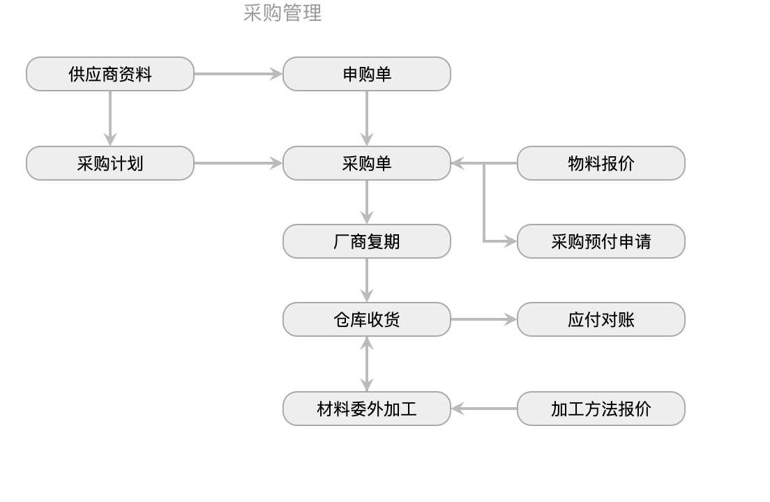 X-ERP采購管理