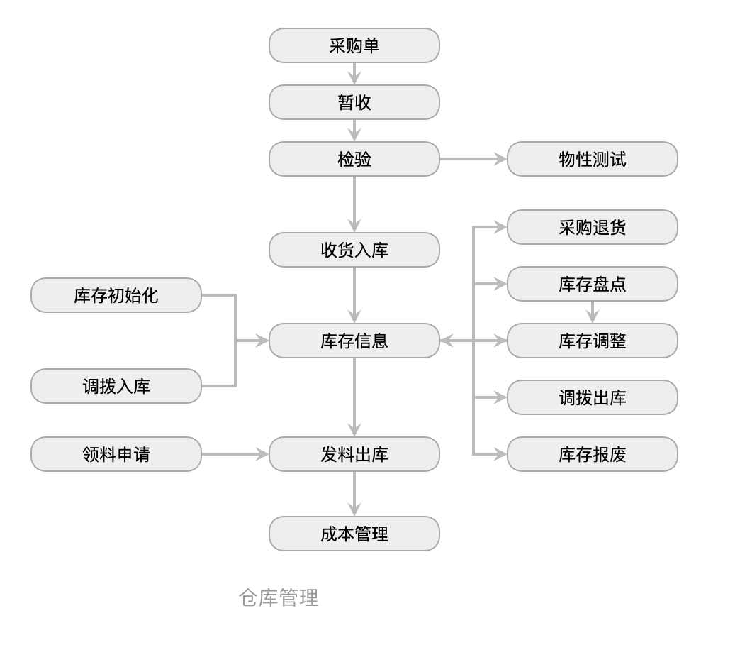 X-ERP倉庫管理