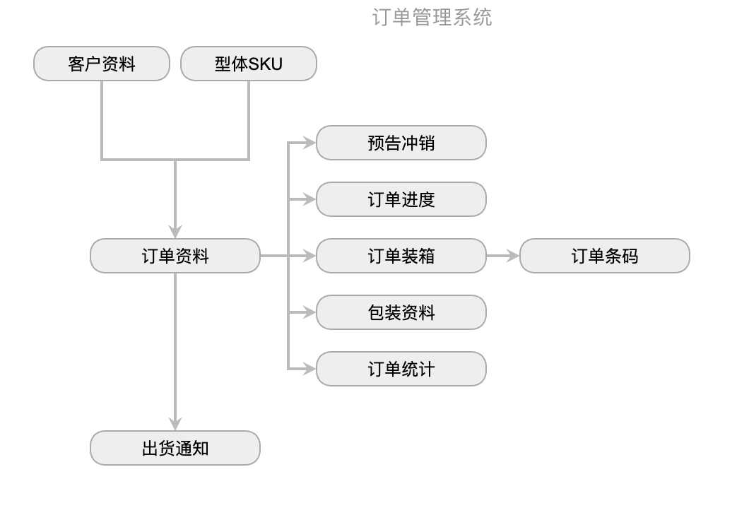 X-ERP訂單管理