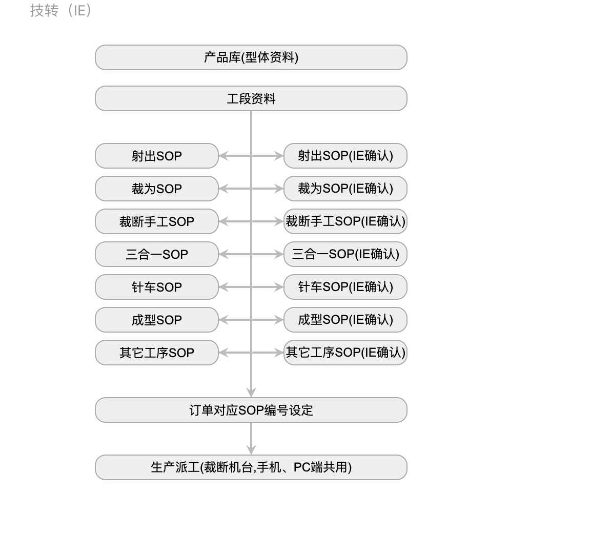 X-ERP技轉(zhuǎn)(IE)