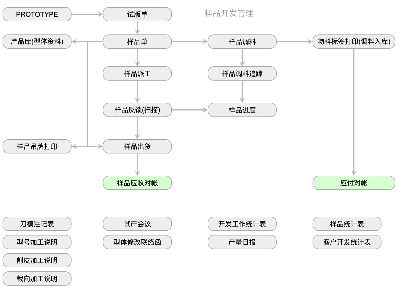X-ERP樣品開發(fā)管理